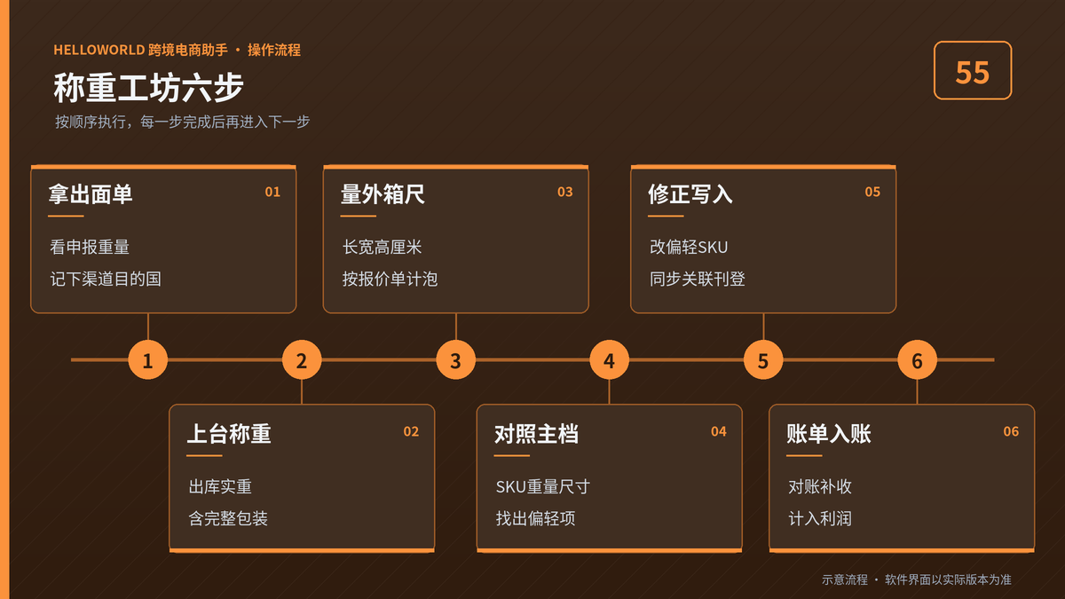 HelloWorld跨境电商助手申报重量补运费称重工坊六步流程图
