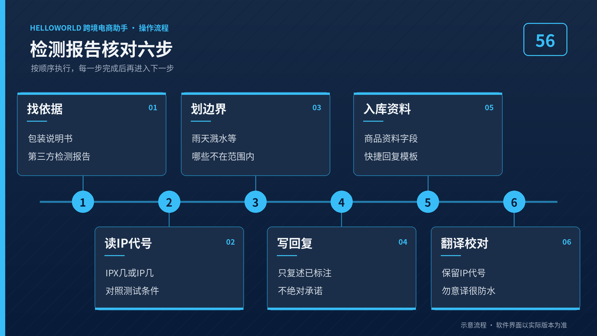 HelloWorld跨境电商助手防水等级检测报告核对六步流程图
