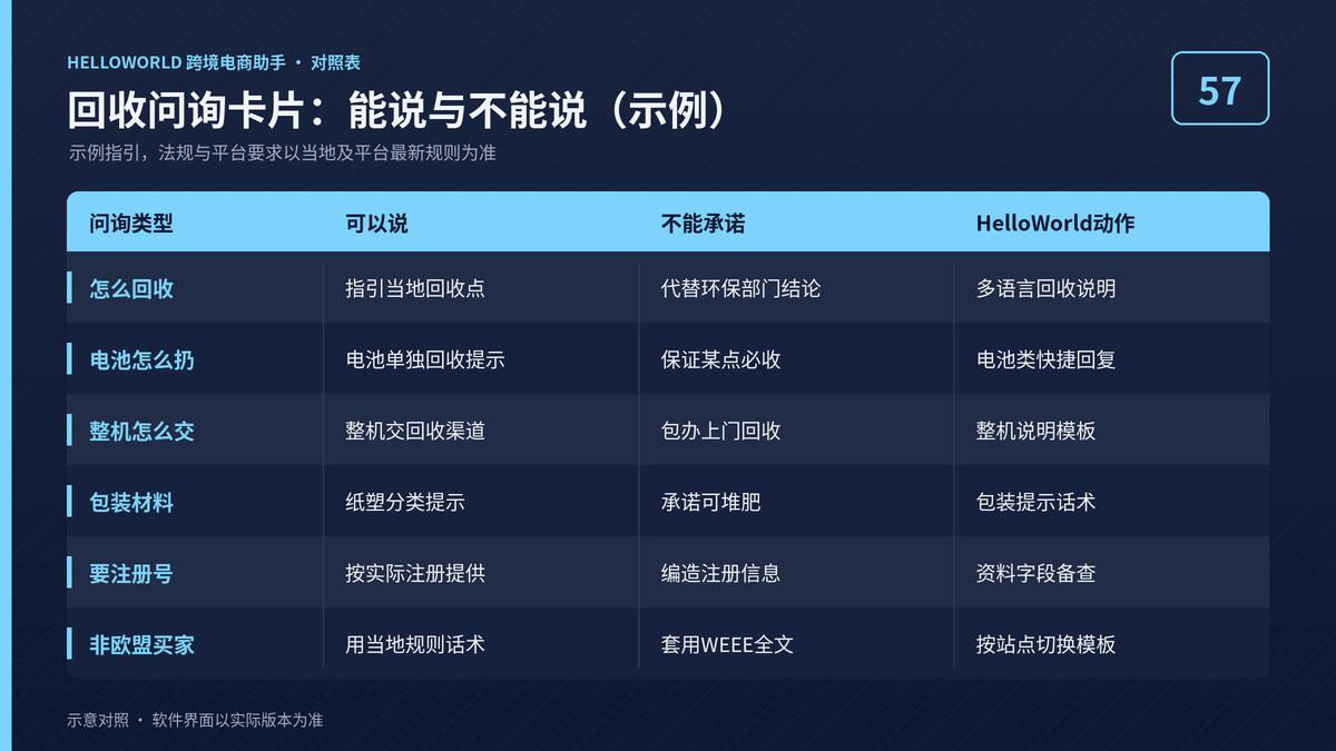 HelloWorld跨境电商助手回收问询能说与不能说对照图