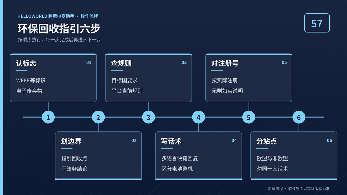 HelloWorld跨境电商助手WEEE环保回收指引六步流程图