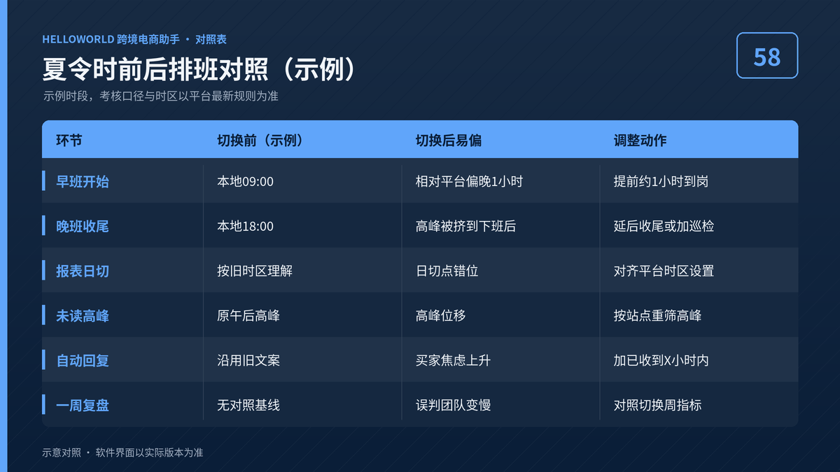 HelloWorld跨境电商助手夏令时前后排班对照图