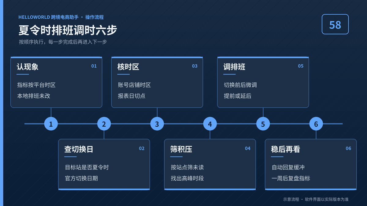 HelloWorld跨境电商助手夏令时排班调时六步流程图