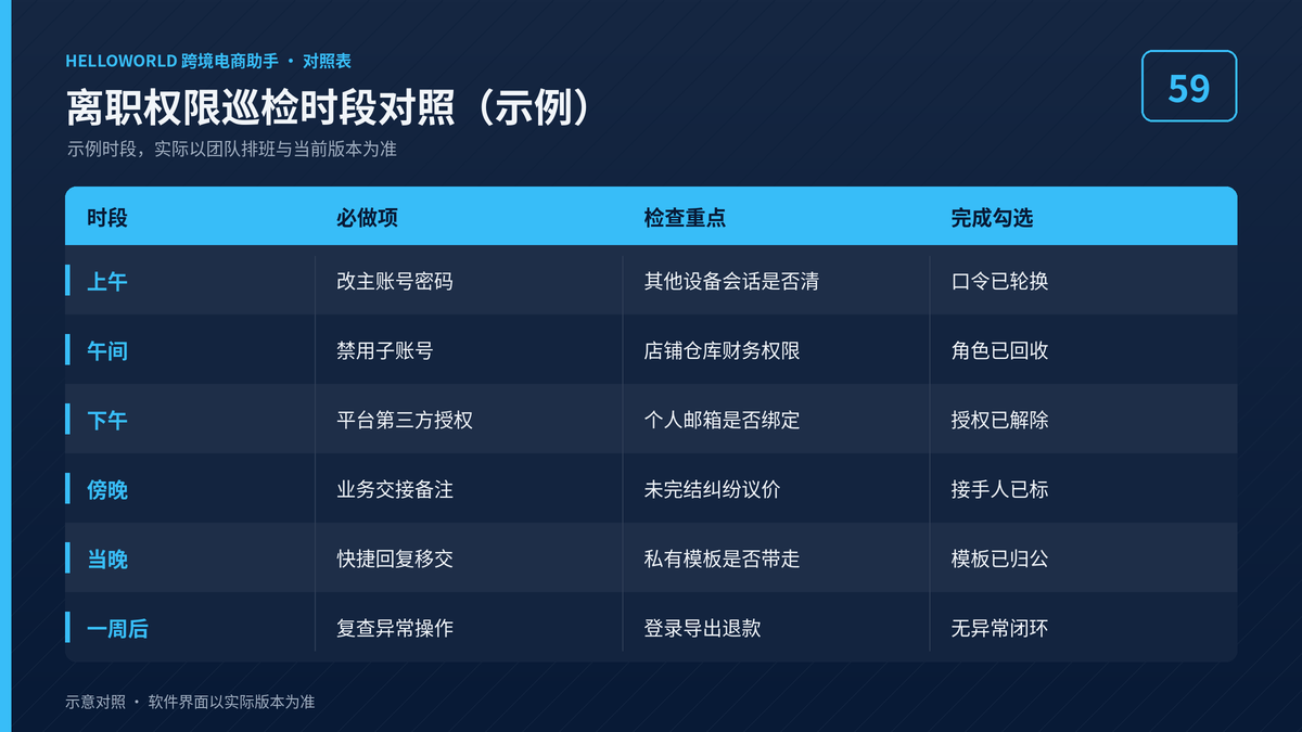 HelloWorld跨境电商助手离职权限巡检时段对照图