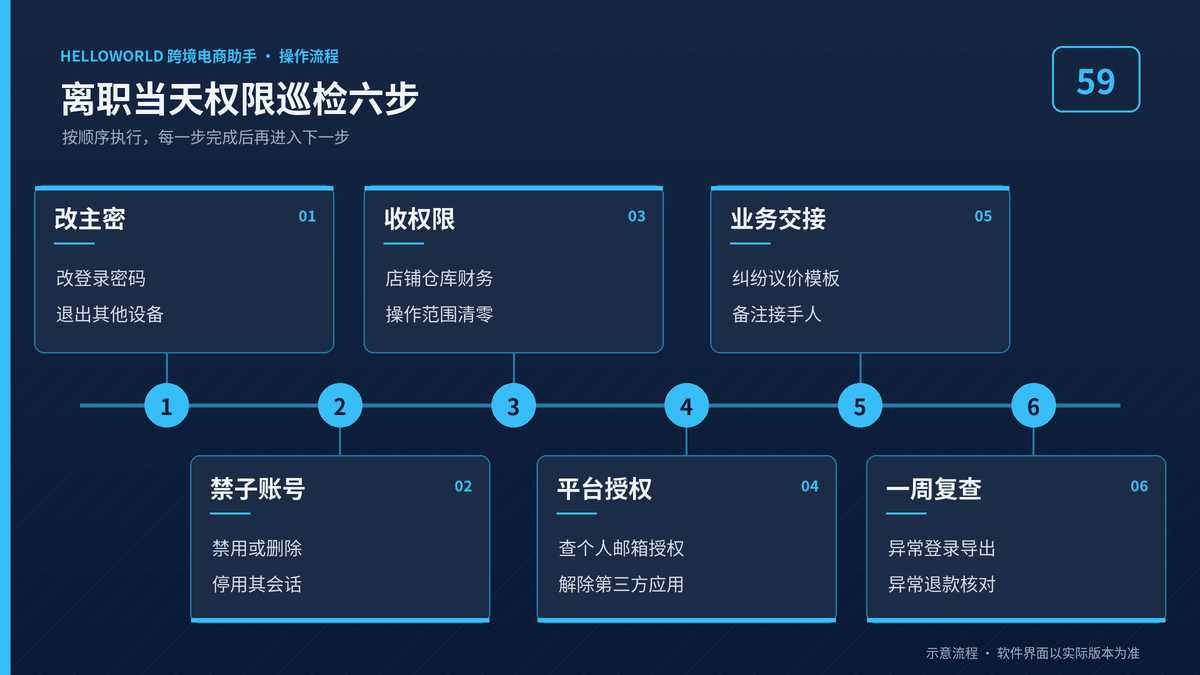 HelloWorld跨境电商助手客服离职当天权限巡检六步流程图