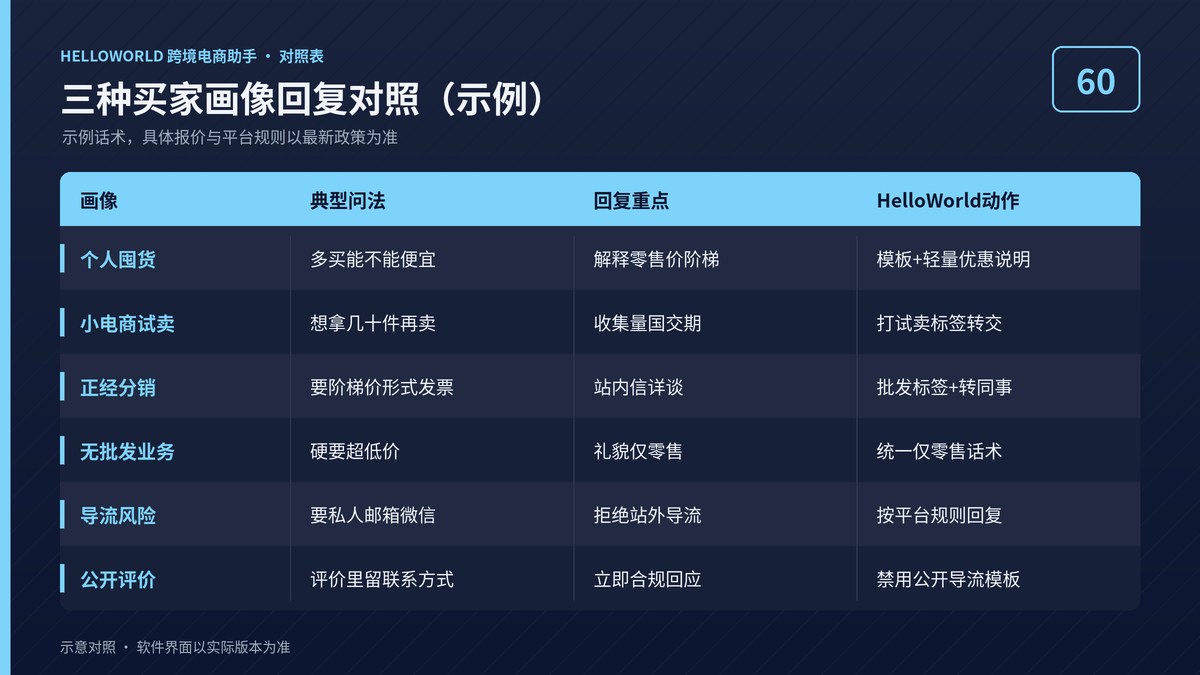 HelloWorld跨境电商助手三种买家画像回复对照图
