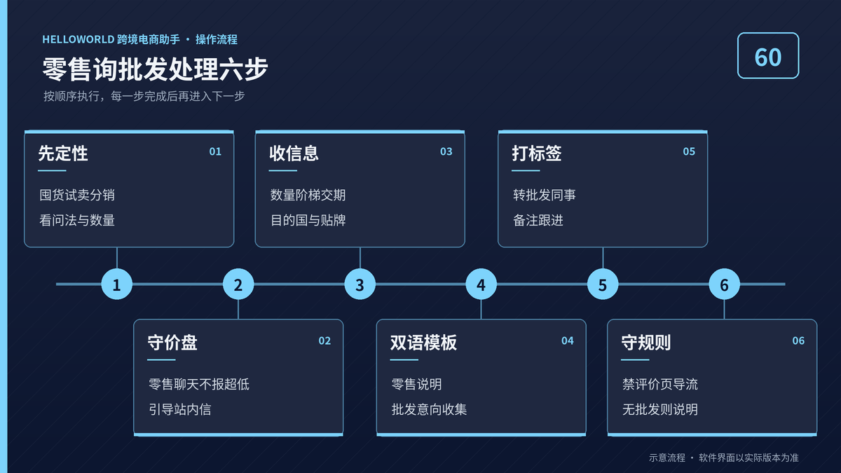 HelloWorld跨境电商助手零售询批发处理六步流程图