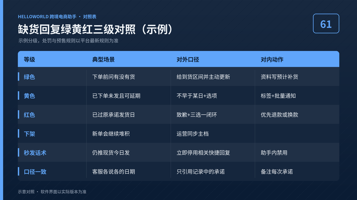 HelloWorld跨境电商助手缺货回复绿黄红三级对照图
