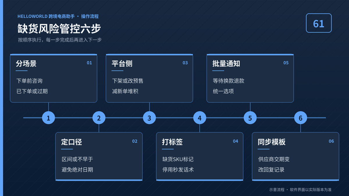 HelloWorld跨境电商助手缺货风险管控六步流程图