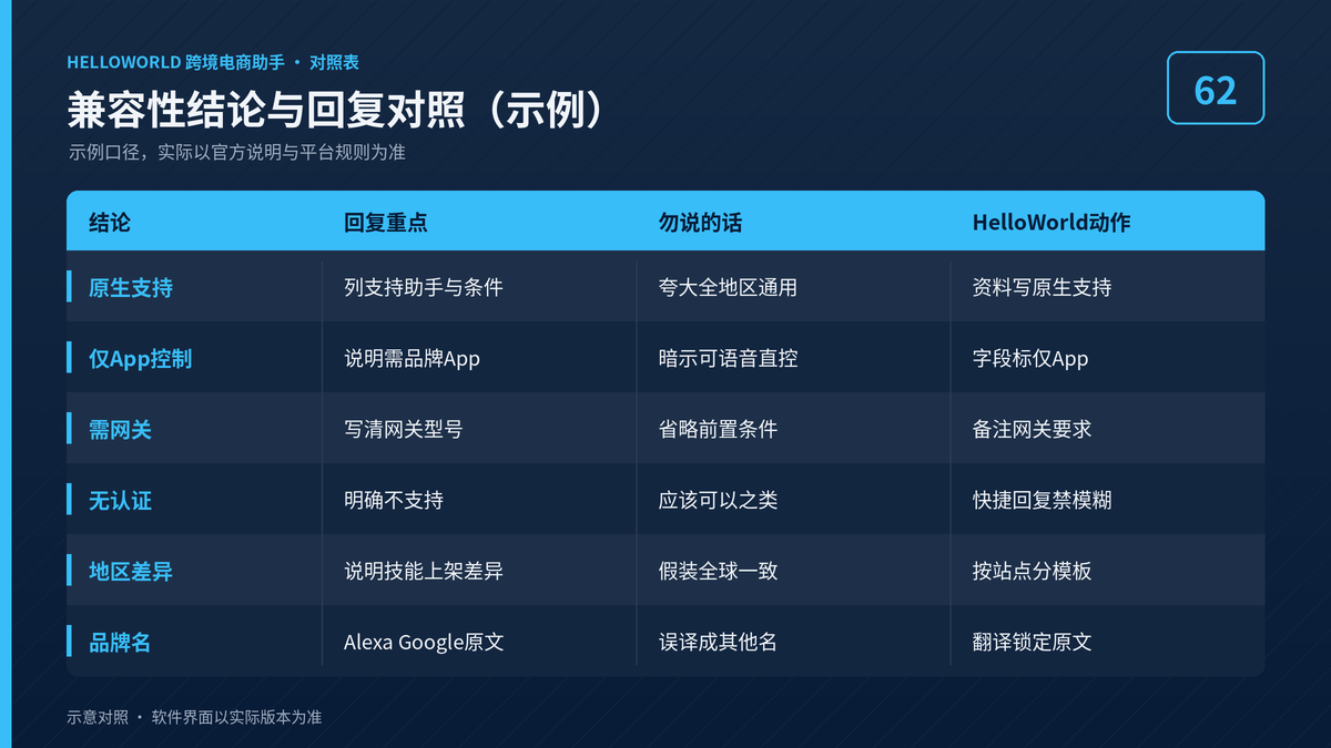 HelloWorld跨境电商助手兼容性结论与回复对照图