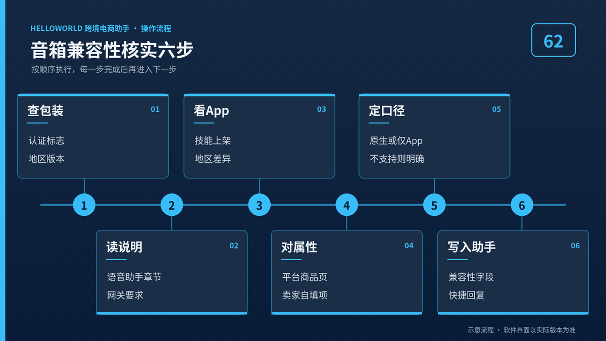 HelloWorld跨境电商助手音箱兼容性核实六步流程图