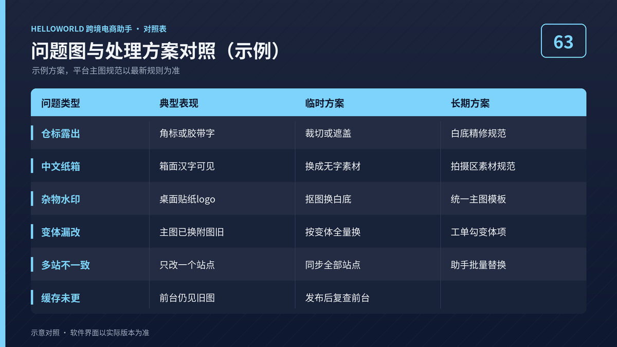 HelloWorld跨境电商助手问题图与处理方案对照图