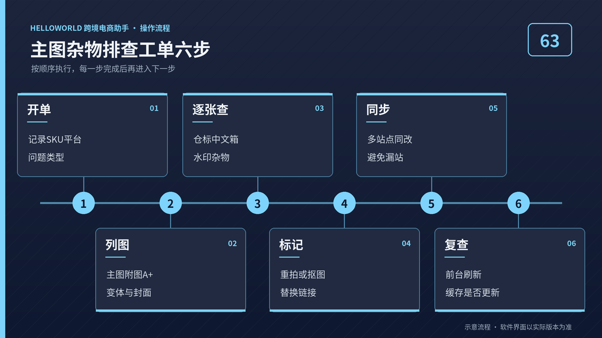 HelloWorld跨境电商助手主图杂物排查工单六步流程图