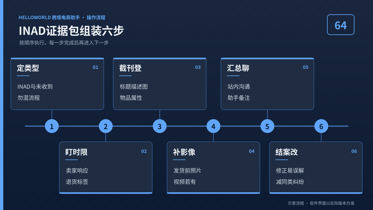 HelloWorld跨境电商助手INAD证据包组装六步流程图