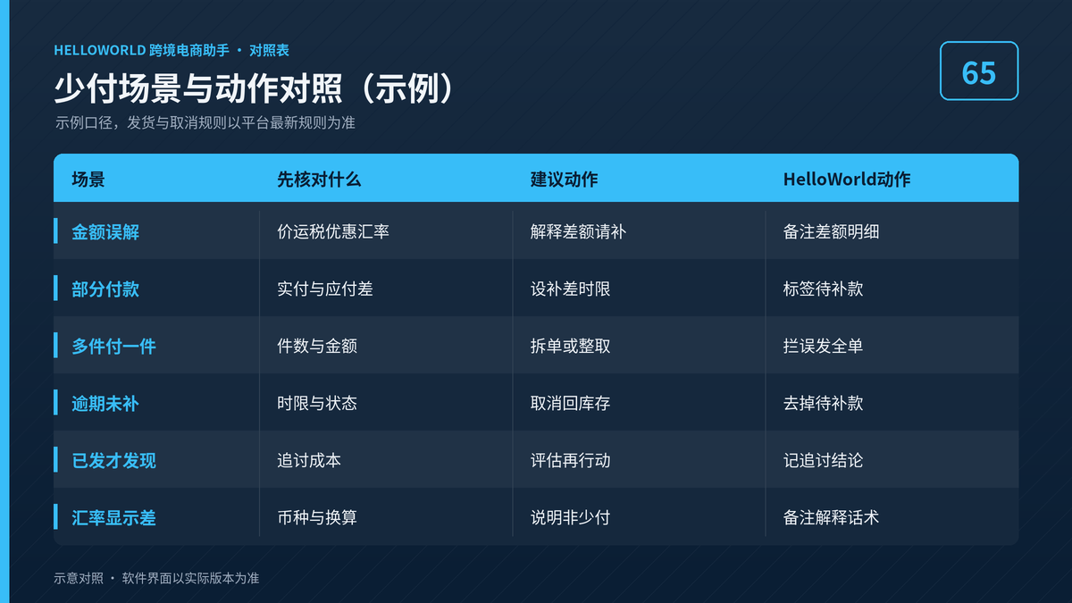 HelloWorld跨境电商助手少付场景与动作对照图