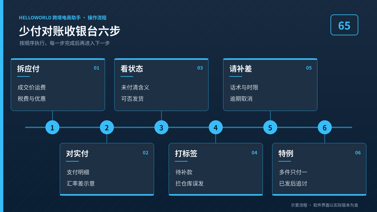 HelloWorld跨境电商助手少付对账收银台六步流程图