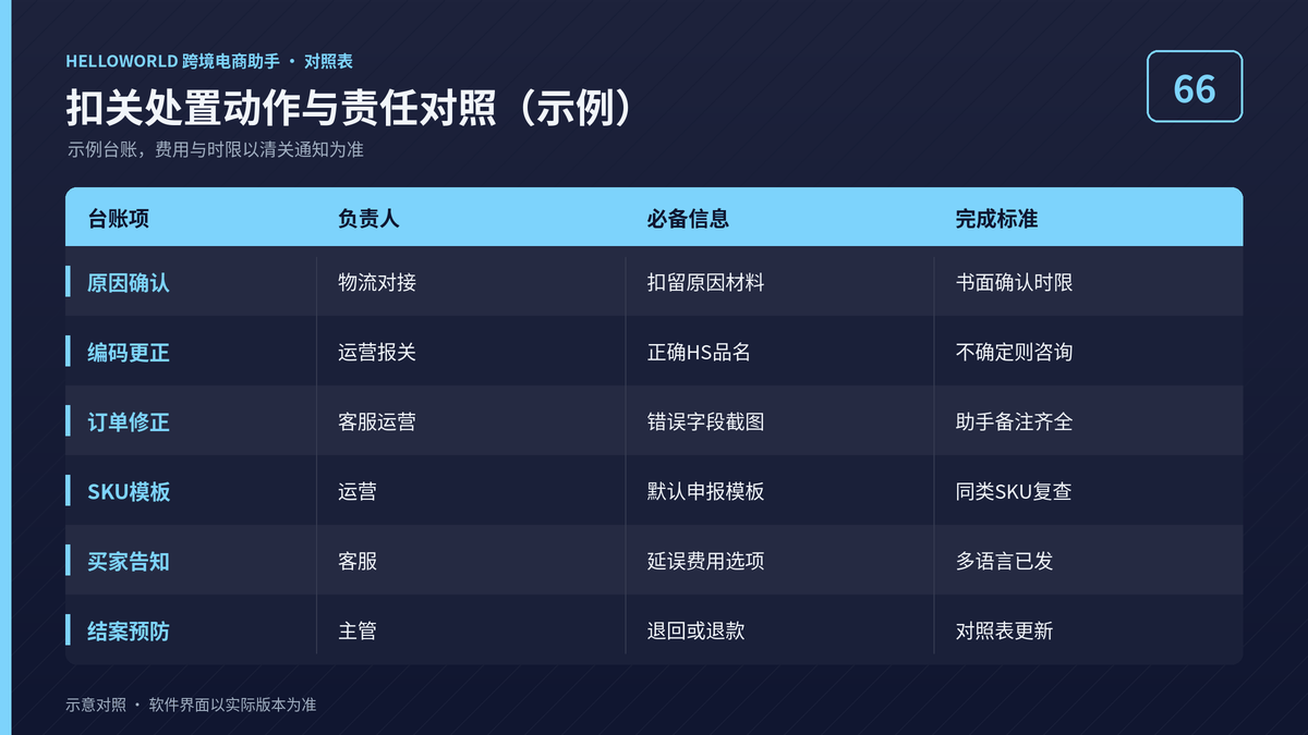 HelloWorld跨境电商助手扣关处置动作与责任对照图