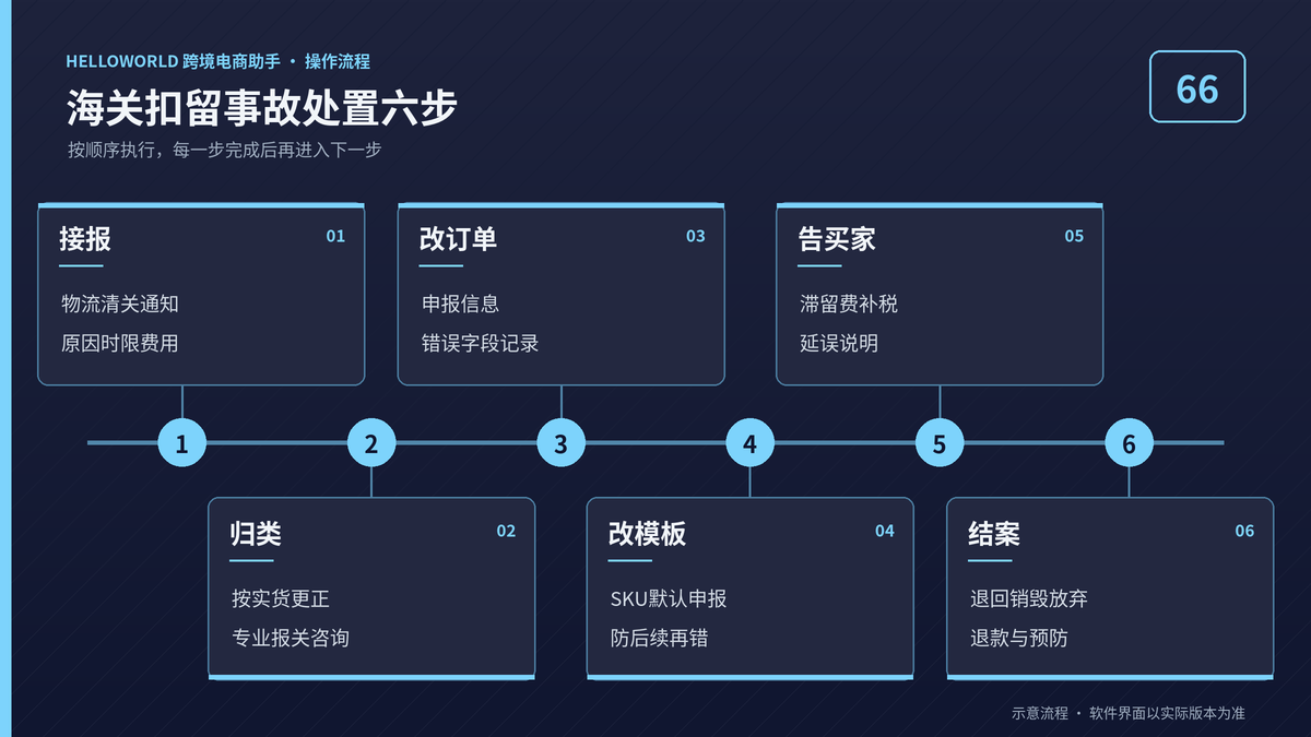 HelloWorld跨境电商助手海关扣留事故处置六步流程图