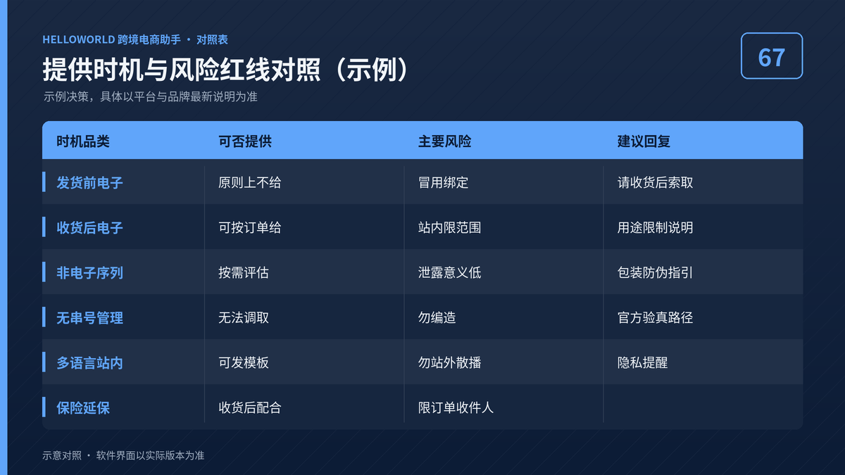 HelloWorld跨境电商助手提供时机与风险红线对照图