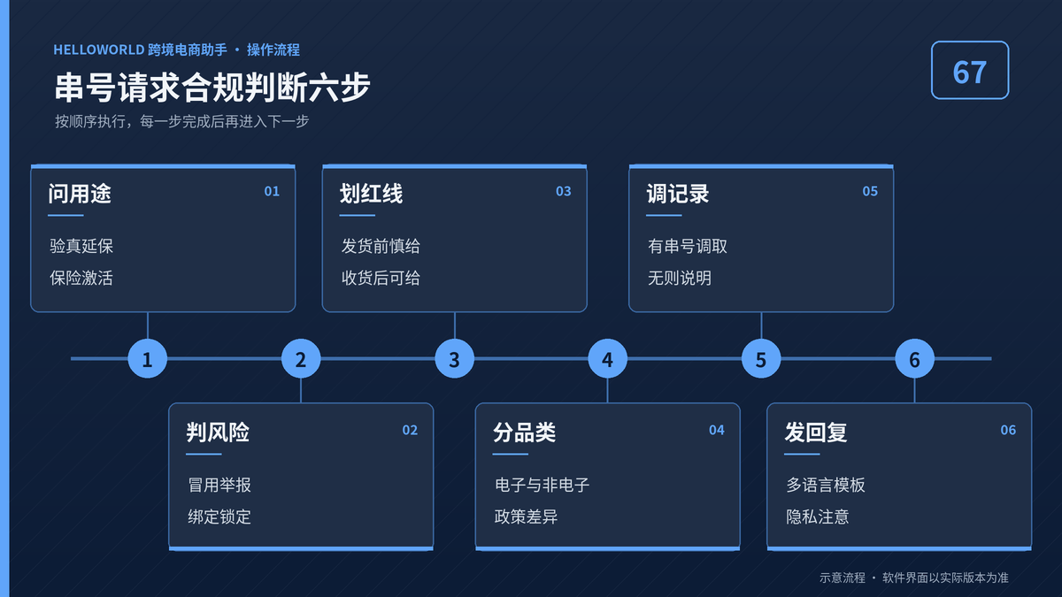 HelloWorld跨境电商助手串号请求合规判断六步流程图