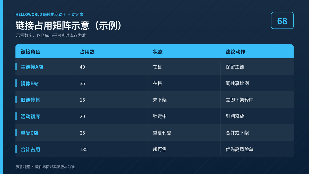 HelloWorld跨境电商助手链接占用矩阵示意对照图