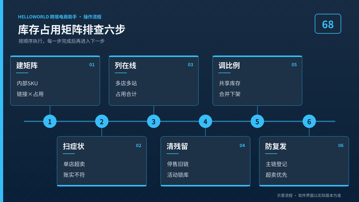 HelloWorld跨境电商助手库存占用矩阵排查六步流程图