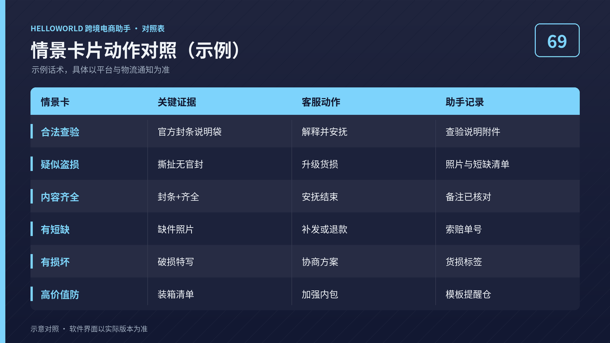 HelloWorld跨境电商助手查验与盗损情景卡片对照图