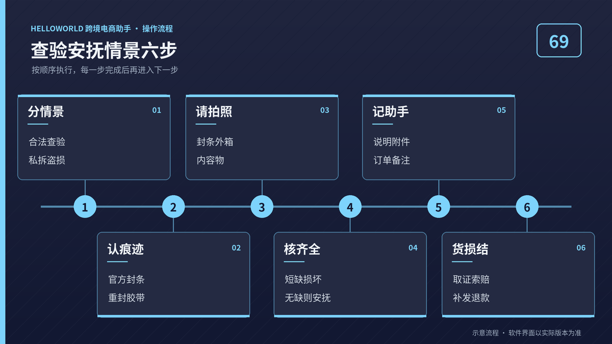HelloWorld跨境电商助手查验安抚情景六步流程图