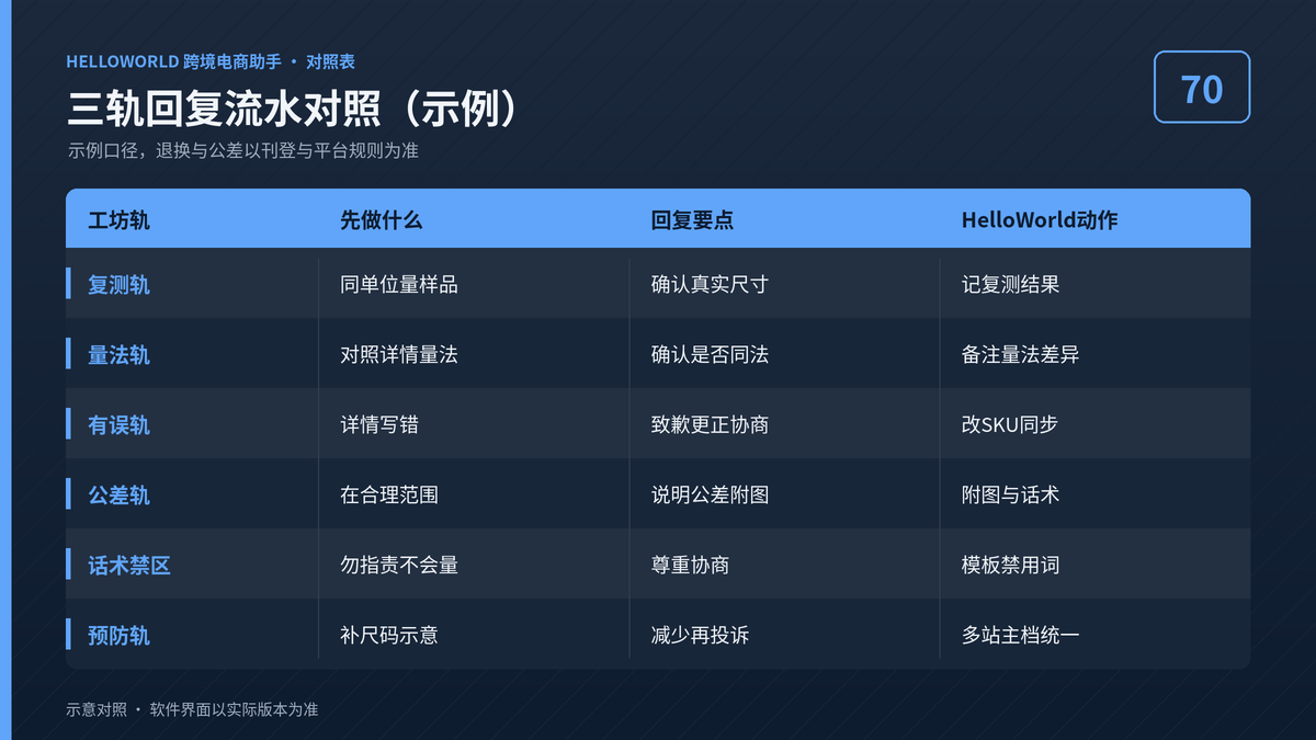HelloWorld跨境电商助手测量工坊三轨回复对照图