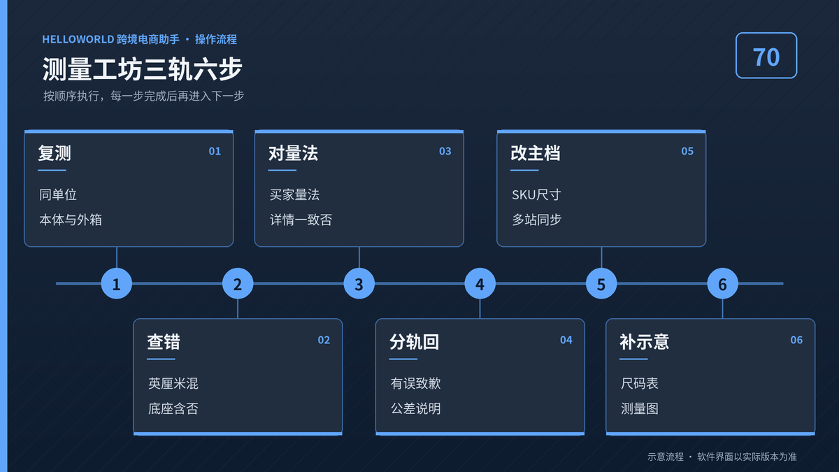 HelloWorld跨境电商助手测量工坊三轨六步流程图