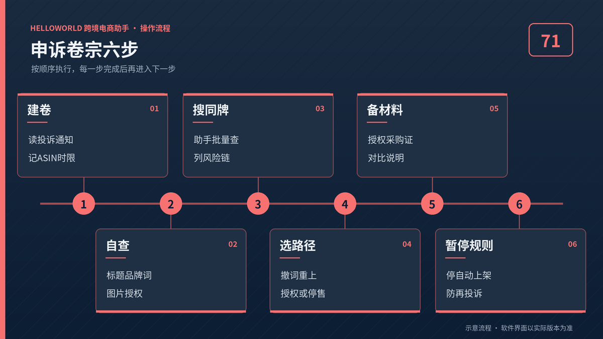 HelloWorld跨境电商助手申诉卷宗六步流程图