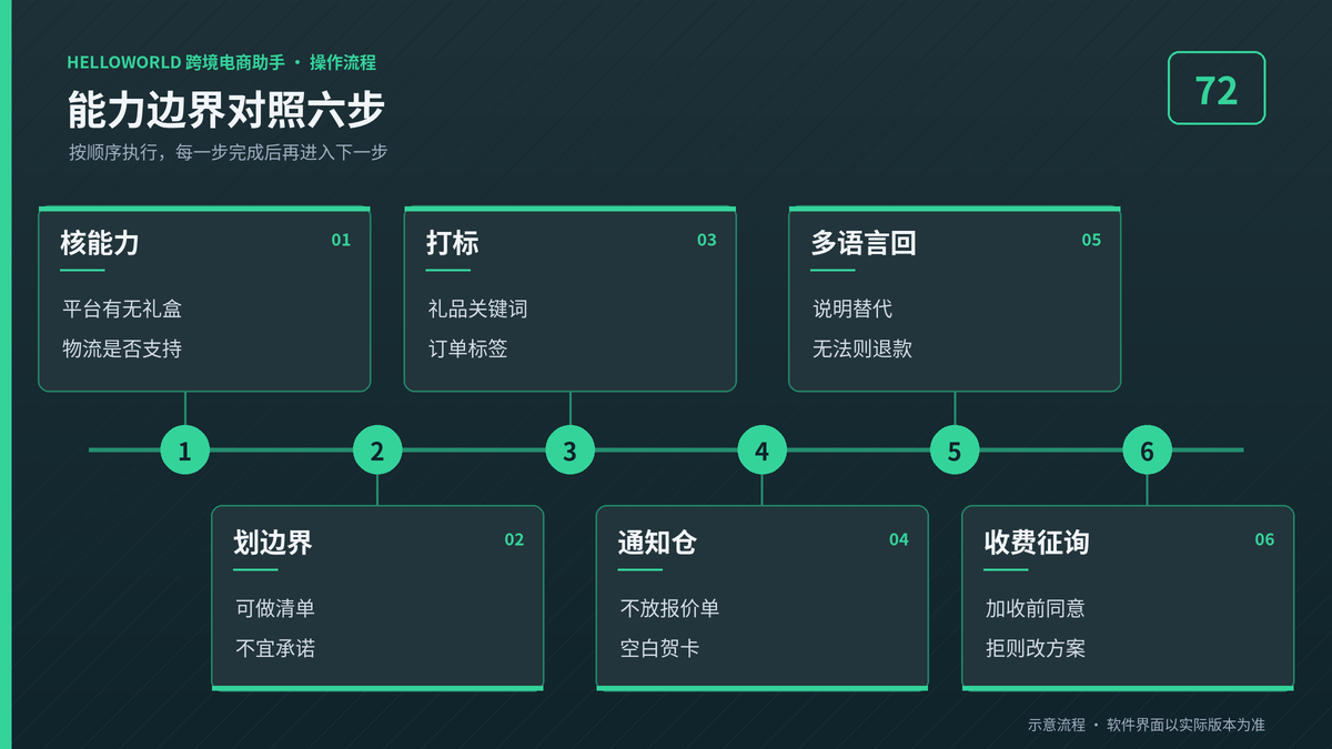 HelloWorld跨境电商助手礼品能力边界六步流程图