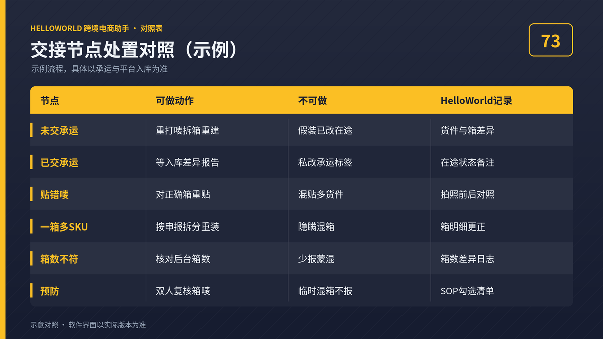 HelloWorld跨境电商助手交接前后箱唛处置对照图