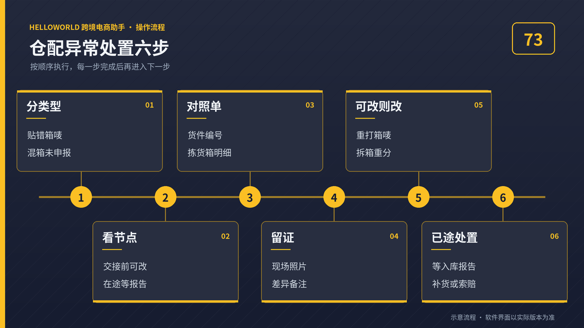 HelloWorld跨境电商助手仓配异常处置六步流程图