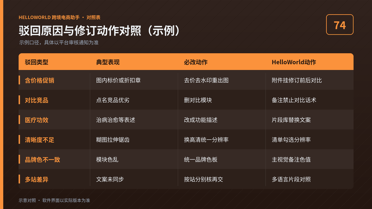 HelloWorld跨境电商助手A+驳回原因与修订动作对照图
