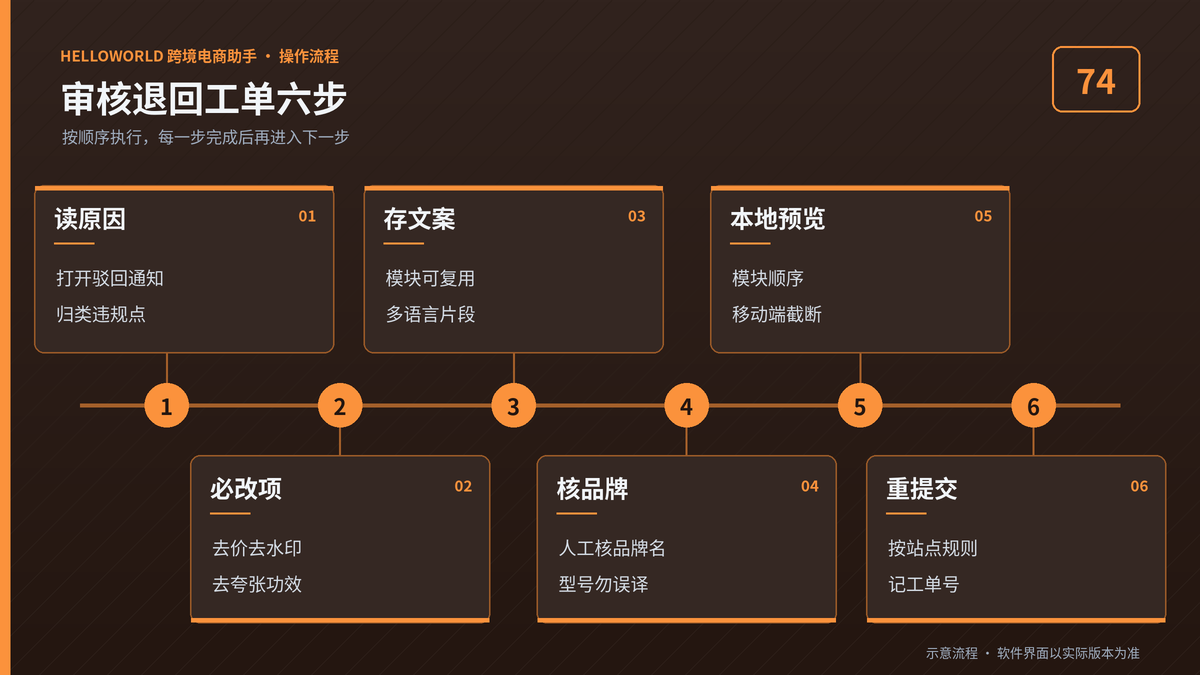 HelloWorld跨境电商助手A+审核退回工单六步流程图
