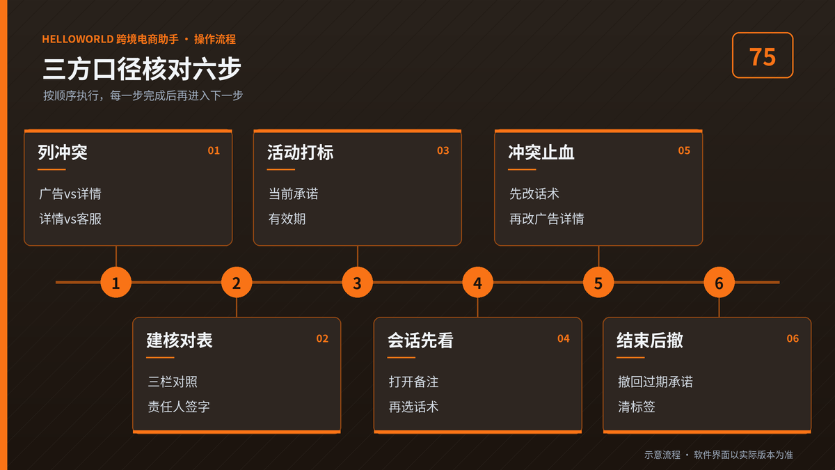 HelloWorld跨境电商助手三方口径核对六步流程图