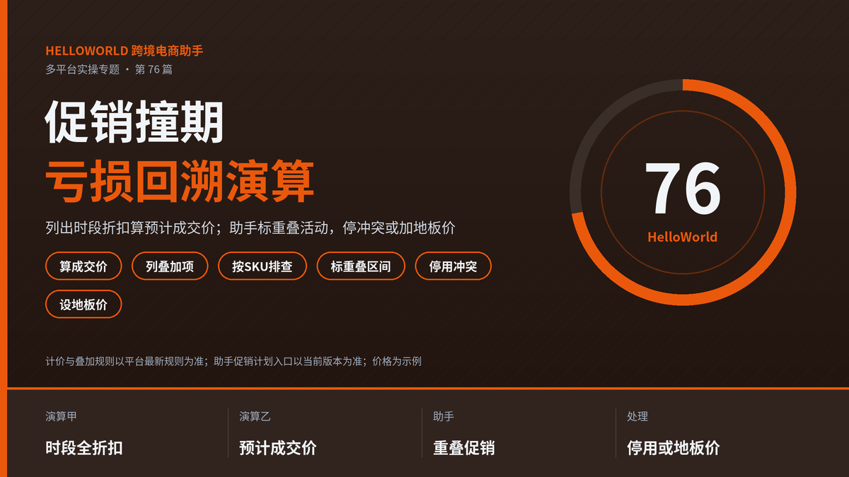 HelloWorld跨境电商助手促销撞期亏损回溯演算封面图