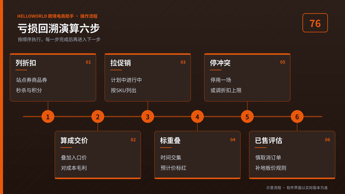 HelloWorld跨境电商助手促销撞期亏损回溯演算六步流程图