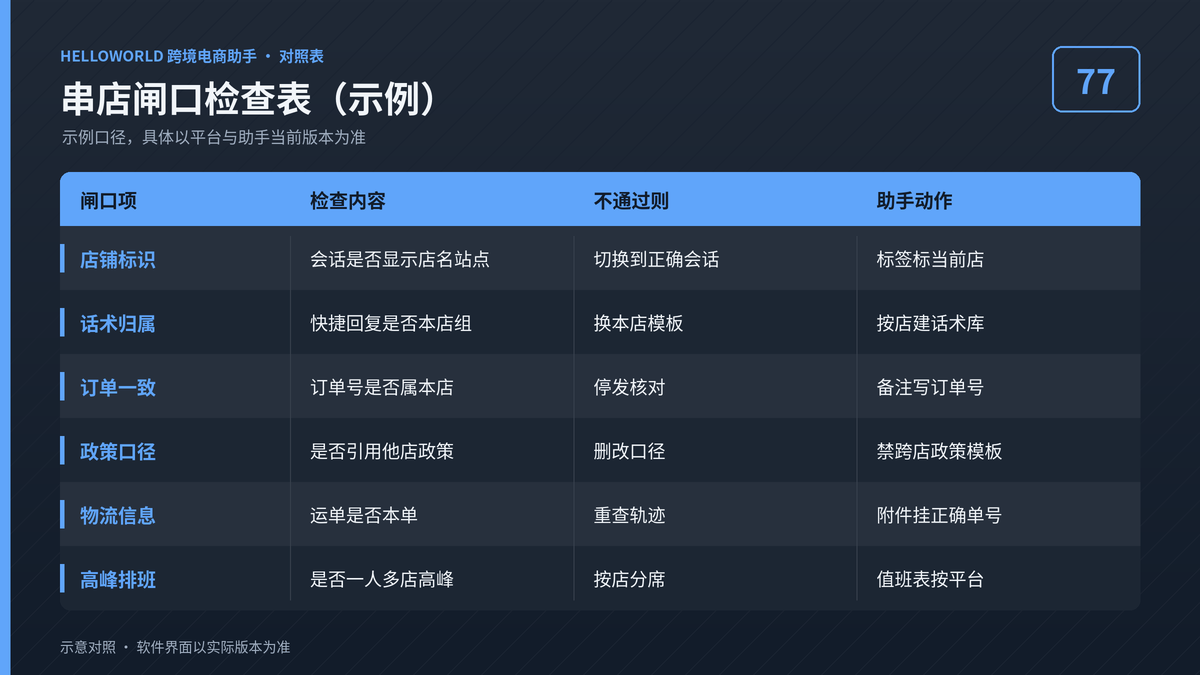 HelloWorld跨境电商助手串店闸口检查表对照图