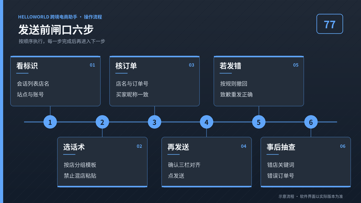 HelloWorld跨境电商助手多店串台发送前闸口六步流程图