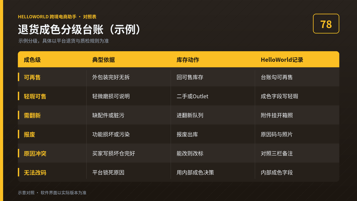 HelloWorld跨境电商助手退货成色分级台账对照图