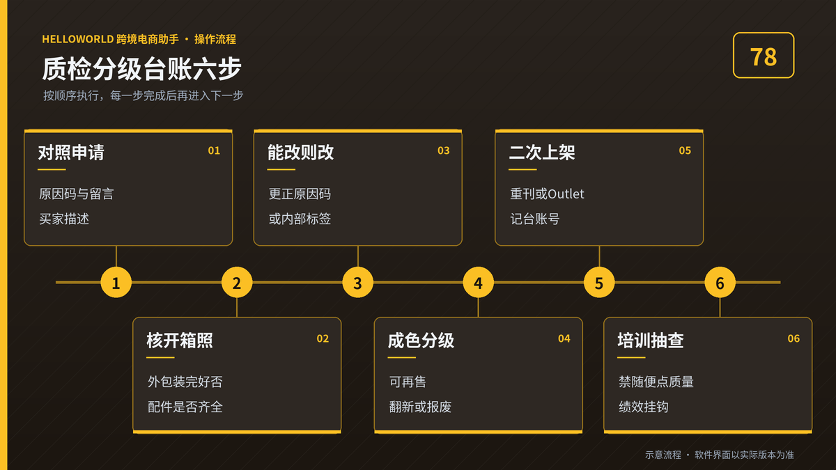 HelloWorld跨境电商助手退货质检分级台账六步流程图