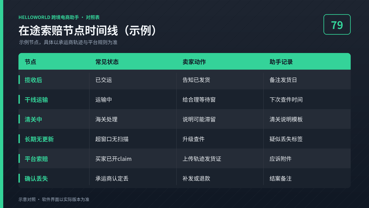 HelloWorld跨境电商助手在途索赔物流节点时间线对照图
