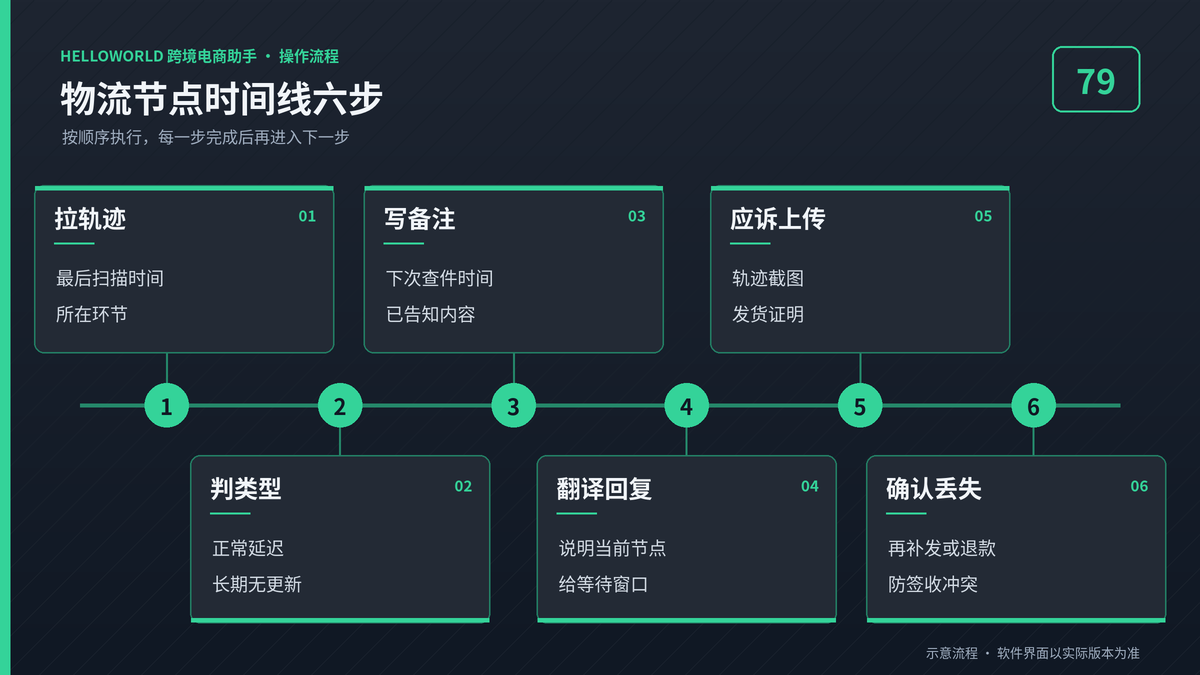 HelloWorld跨境电商助手在途丢件物流节点时间线六步流程图