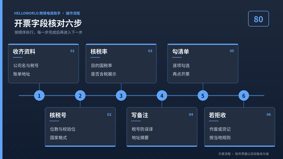 HelloWorld跨境电商助手VAT开票字段核对六步流程图