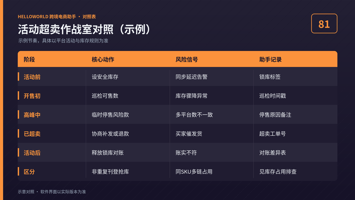 HelloWorld跨境电商助手活动超卖作战室对照图
