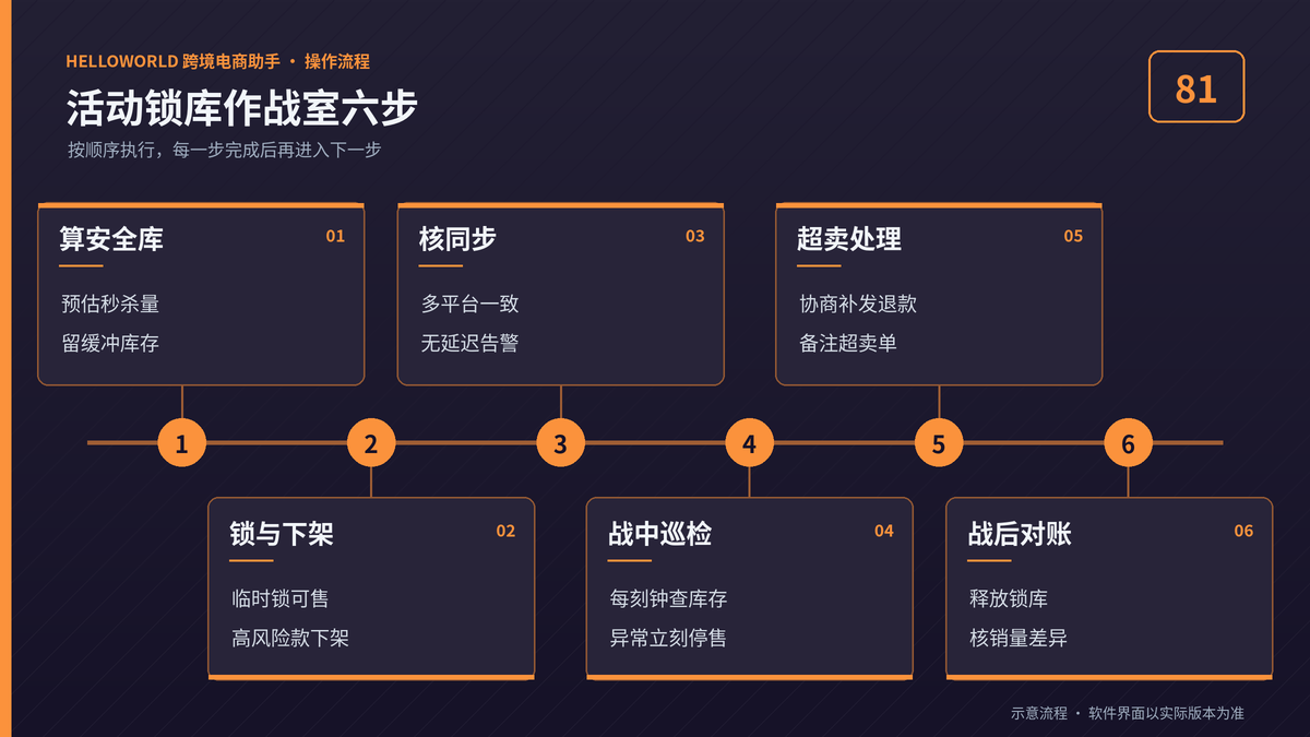 HelloWorld跨境电商助手活动锁库作战室六步流程图