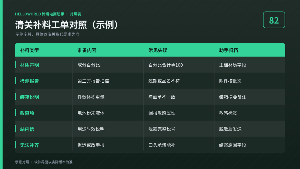 HelloWorld跨境电商助手清关补料工单对照图