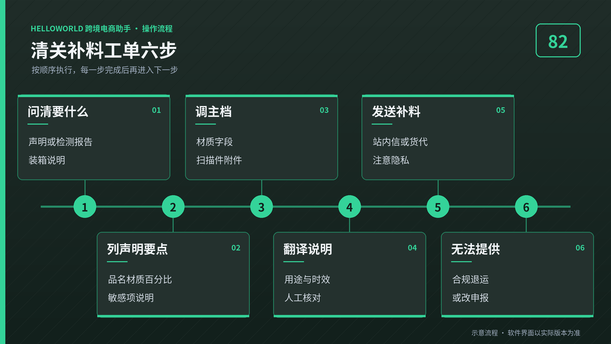 HelloWorld跨境电商助手清关补料材质声明工单六步流程图