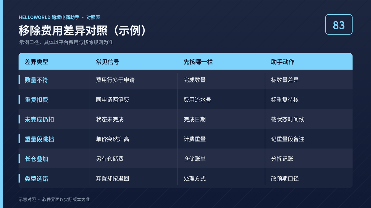 HelloWorld跨境电商助手FBA移除费用差异对照表示意图